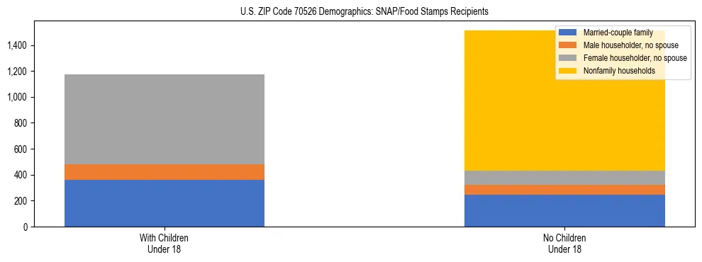 Stacked bar chart showing SNAP/Food Stamps recipient household composition by presence of children under 18 in US ZIP Code 70526, based on 2023 ACS data.