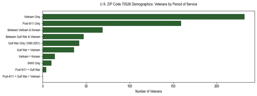 Horizontal bar chart showing veteran distribution by period of military service in US ZIP Code 70526, based on 2023 ACS data.