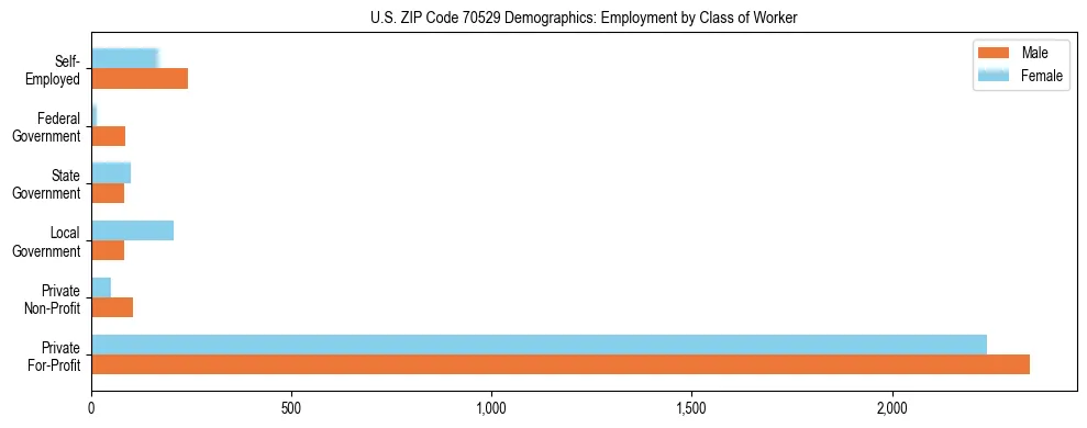 Horizontal bar chart showing employment distribution by class of worker and gender in US ZIP Code 70529, based on 2023 ACS data.