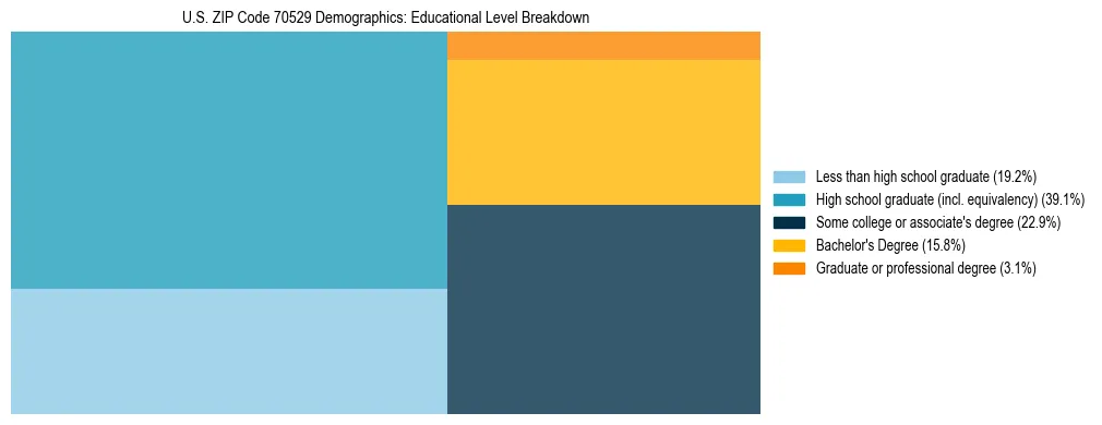 Treemap chart illustrating the educational attainment breakdown for population 25 years and over in US ZIP Code 70529.