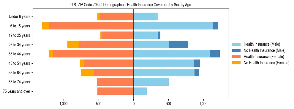 Pyramid chart showing health insurance coverage by age and sex in US ZIP Code 70529.