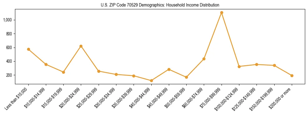 Horizontal bar chart showing household income distribution in US ZIP Code 70529.
