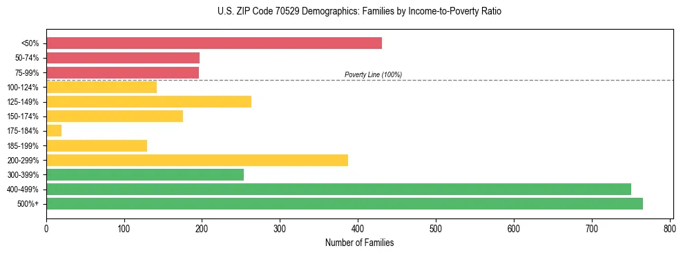 Horizontal bar chart showing family distribution by income-to-poverty ratio in US ZIP Code 70529, based on 2023 ACS data.