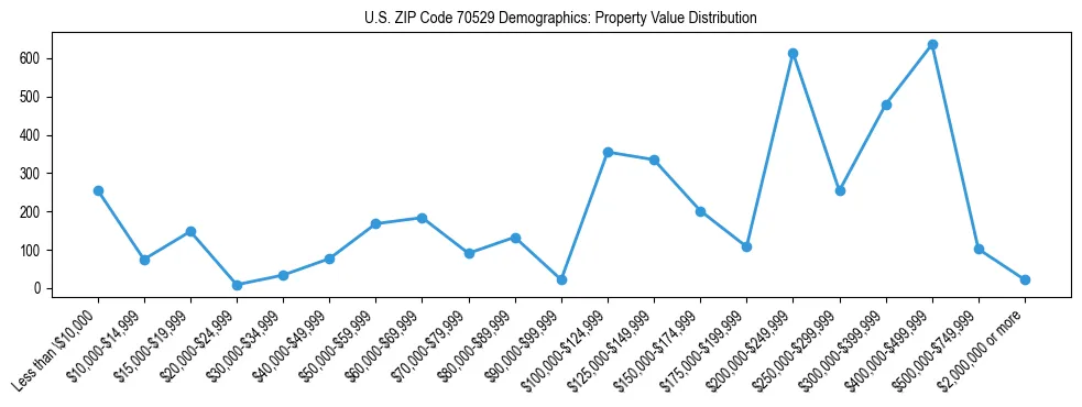 Line chart showing the distribution of property values for owner-occupied housing units in US ZIP Code 70529.