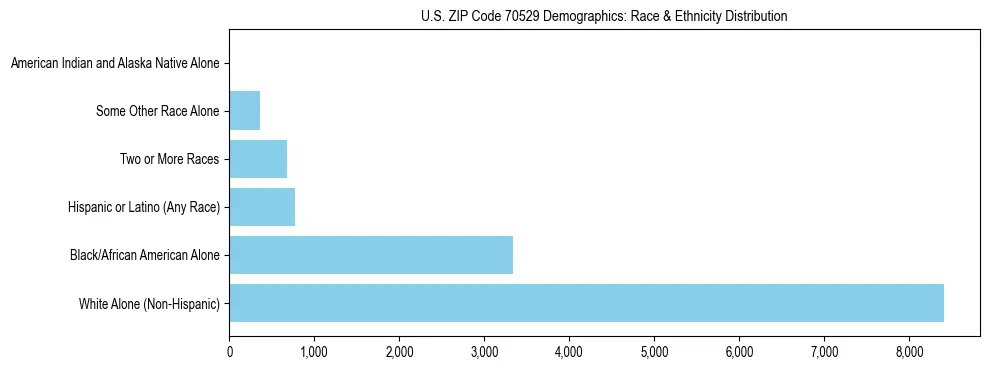Race and Ethnicity Distribution Chart for US ZIP Code 70529