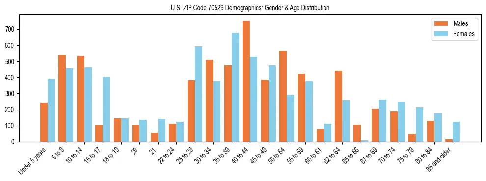 Bar chart showing the population distribution of US ZIP Code 70529 by age group and gender, based on 2023 ACS data.