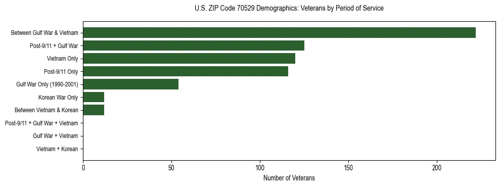 Horizontal bar chart showing veteran distribution by period of military service in US ZIP Code 70529, based on 2023 ACS data.