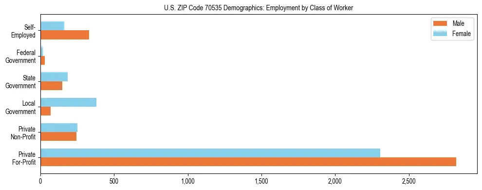 Horizontal bar chart showing employment distribution by class of worker and gender in US ZIP Code 70535, based on 2023 ACS data.