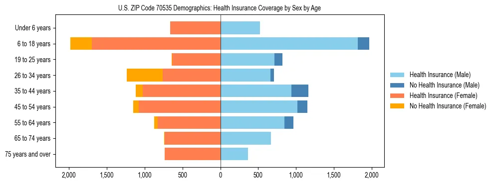 Pyramid chart showing health insurance coverage by age and sex in US ZIP Code 70535.
