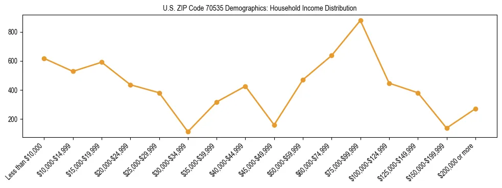 Horizontal bar chart showing household income distribution in US ZIP Code 70535.