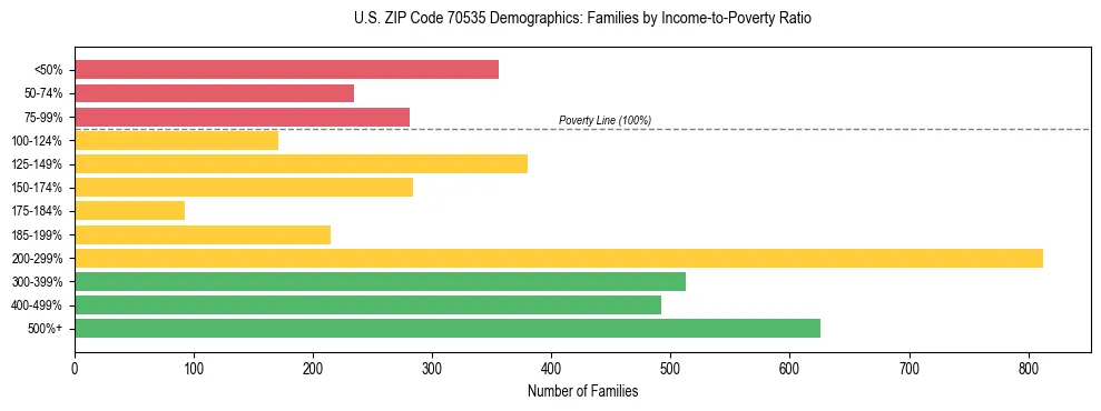 Horizontal bar chart showing family distribution by income-to-poverty ratio in US ZIP Code 70535, based on 2023 ACS data.