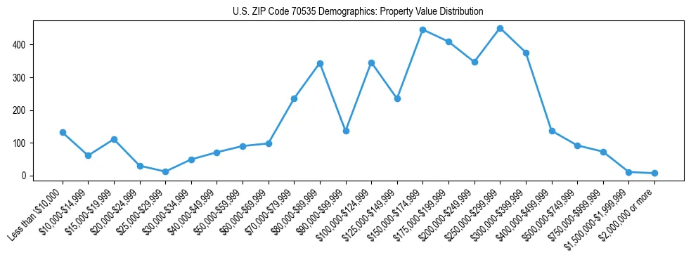 Line chart showing the distribution of property values for owner-occupied housing units in US ZIP Code 70535.