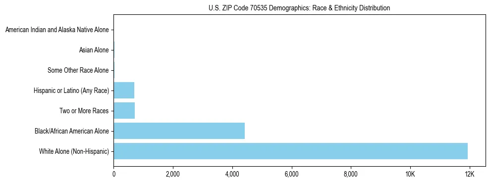 Race and Ethnicity Distribution Chart for US ZIP Code 70535