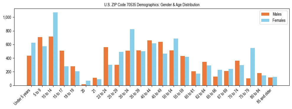 Bar chart showing the population distribution of US ZIP Code 70535 by age group and gender, based on 2023 ACS data.