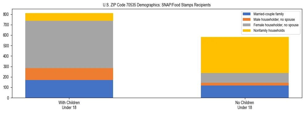 Stacked bar chart showing SNAP/Food Stamps recipient household composition by presence of children under 18 in US ZIP Code 70535, based on 2023 ACS data.