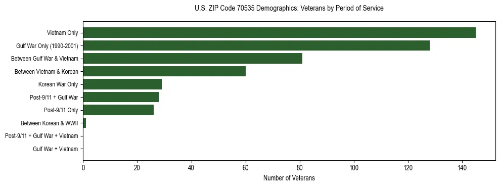 Horizontal bar chart showing veteran distribution by period of military service in US ZIP Code 70535, based on 2023 ACS data.
