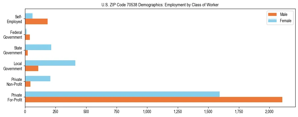 Horizontal bar chart showing employment distribution by class of worker and gender in US ZIP Code 70538, based on 2023 ACS data.