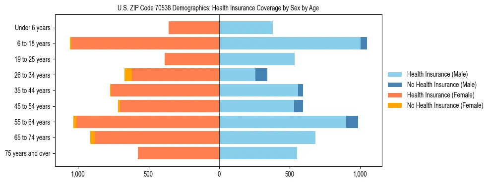 Pyramid chart showing health insurance coverage by age and sex in US ZIP Code 70538.