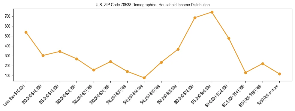 Horizontal bar chart showing household income distribution in US ZIP Code 70538.
