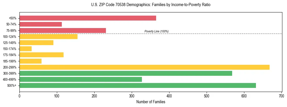 Horizontal bar chart showing family distribution by income-to-poverty ratio in US ZIP Code 70538, based on 2023 ACS data.