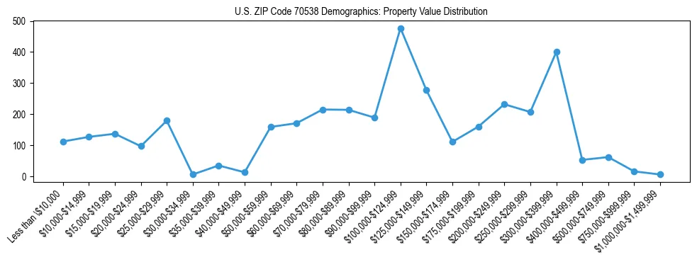 Line chart showing the distribution of property values for owner-occupied housing units in US ZIP Code 70538.