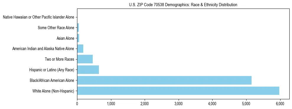 Race and Ethnicity Distribution Chart for US ZIP Code 70538