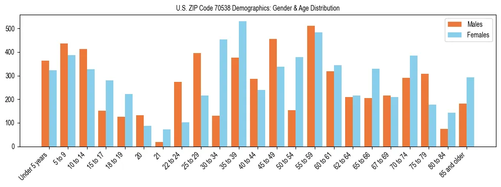 Bar chart showing the population distribution of US ZIP Code 70538 by age group and gender, based on 2023 ACS data.