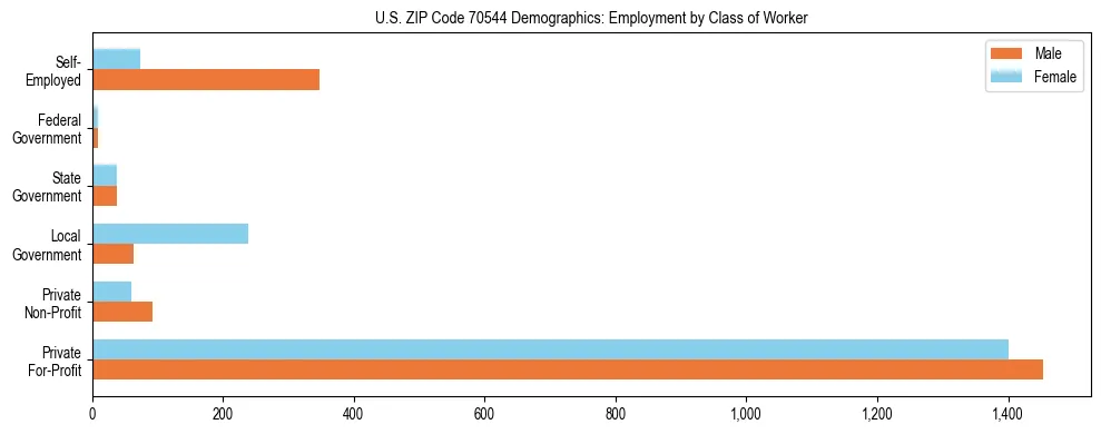 Horizontal bar chart showing employment distribution by class of worker and gender in US ZIP Code 70544, based on 2023 ACS data.