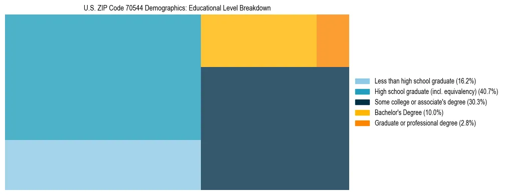 Treemap chart illustrating the educational attainment breakdown for population 25 years and over in US ZIP Code 70544.