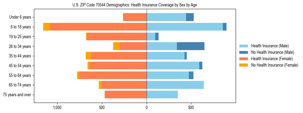 Pyramid chart showing health insurance coverage by age and sex in US ZIP Code 70544.