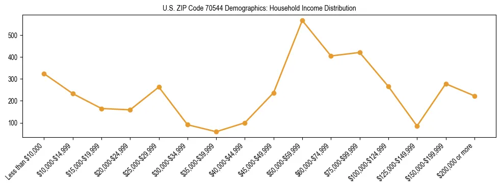 Horizontal bar chart showing household income distribution in US ZIP Code 70544.