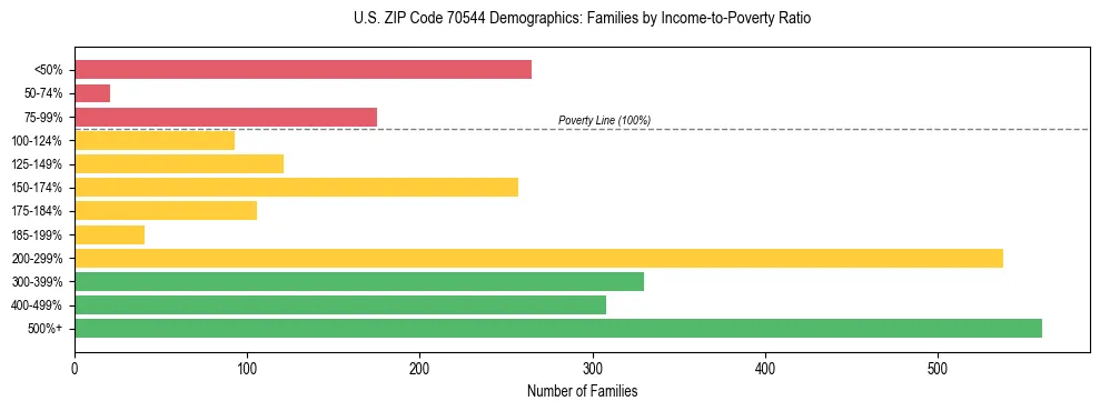 Horizontal bar chart showing family distribution by income-to-poverty ratio in US ZIP Code 70544, based on 2023 ACS data.