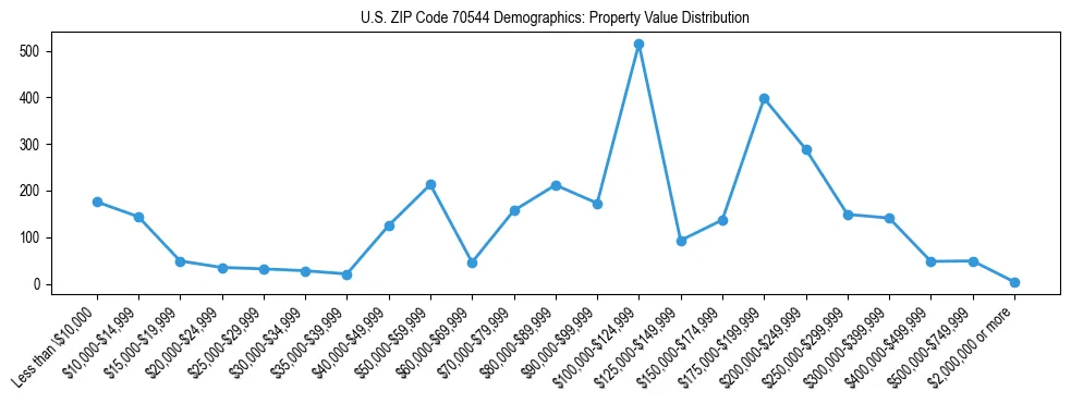 Line chart showing the distribution of property values for owner-occupied housing units in US ZIP Code 70544.