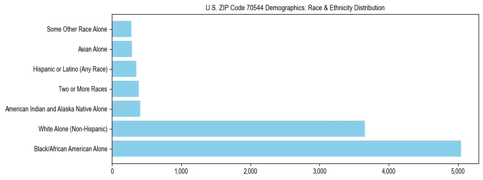 Race and Ethnicity Distribution Chart for US ZIP Code 70544