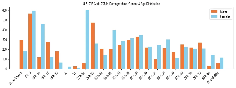 Bar chart showing the population distribution of US ZIP Code 70544 by age group and gender, based on 2023 ACS data.