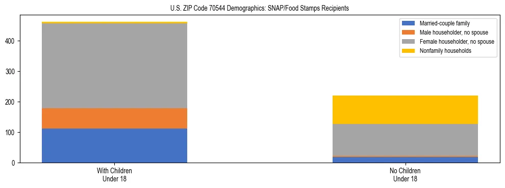 Stacked bar chart showing SNAP/Food Stamps recipient household composition by presence of children under 18 in US ZIP Code 70544, based on 2023 ACS data.