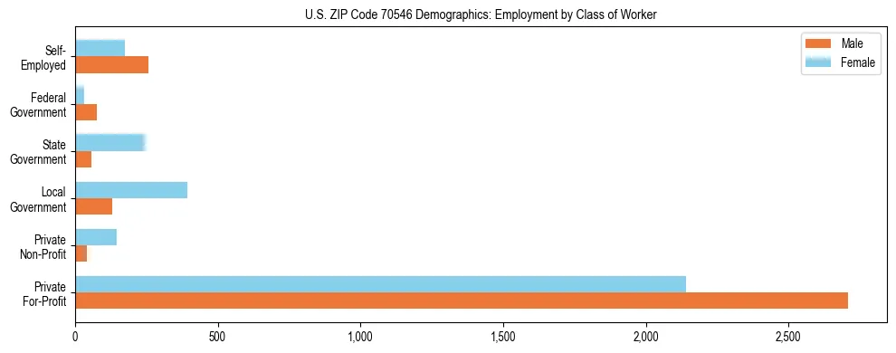 Horizontal bar chart showing employment distribution by class of worker and gender in US ZIP Code 70546, based on 2023 ACS data.