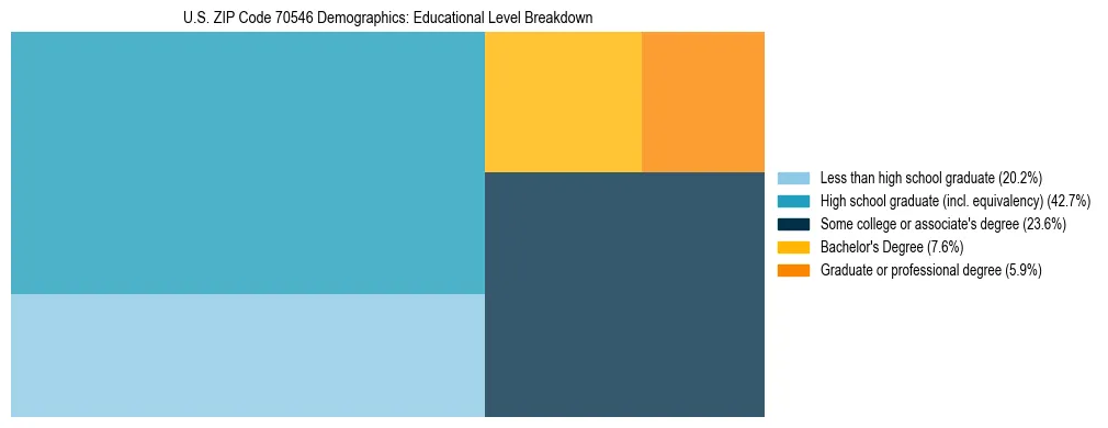 Treemap chart illustrating the educational attainment breakdown for population 25 years and over in US ZIP Code 70546.
