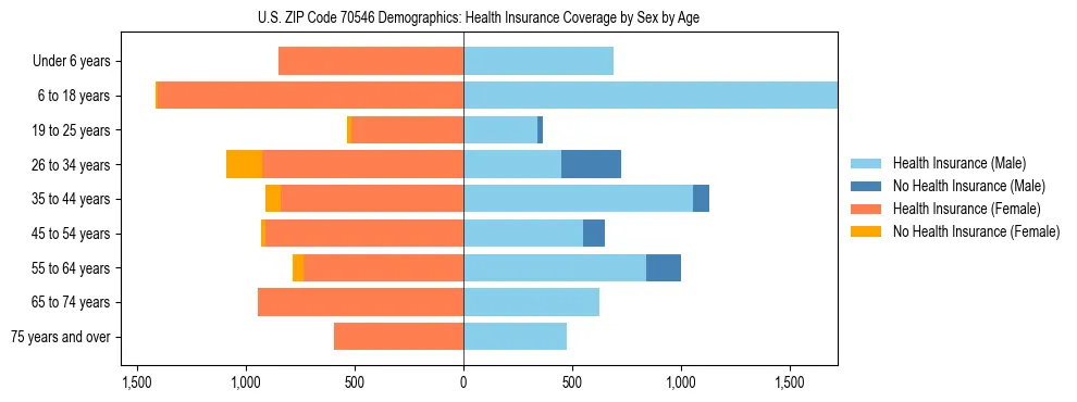 Pyramid chart showing health insurance coverage by age and sex in US ZIP Code 70546.