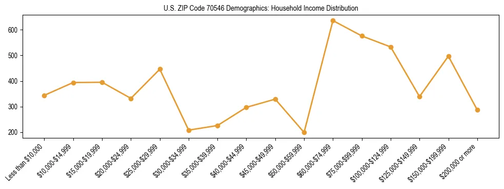 Horizontal bar chart showing household income distribution in US ZIP Code 70546.