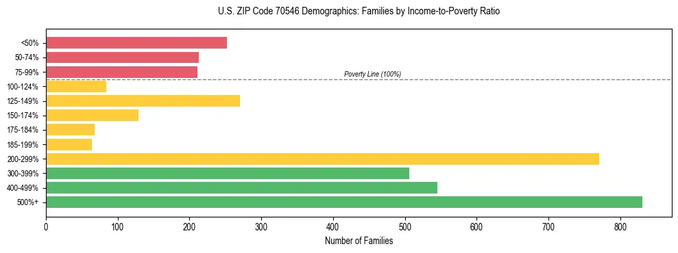 Horizontal bar chart showing family distribution by income-to-poverty ratio in US ZIP Code 70546, based on 2023 ACS data.