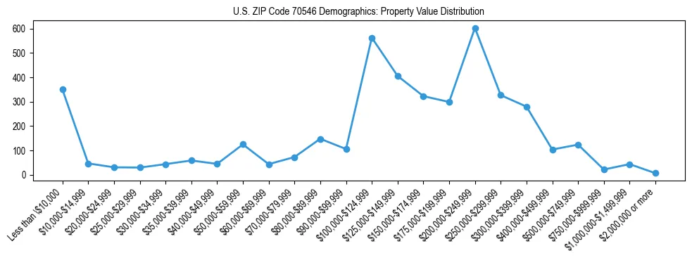 Line chart showing the distribution of property values for owner-occupied housing units in US ZIP Code 70546.