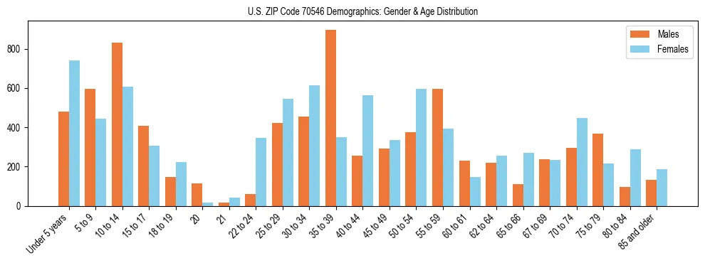 Bar chart showing the population distribution of US ZIP Code 70546 by age group and gender, based on 2023 ACS data.