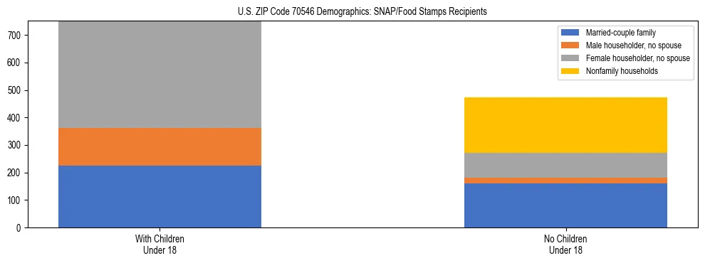 Stacked bar chart showing SNAP/Food Stamps recipient household composition by presence of children under 18 in US ZIP Code 70546, based on 2023 ACS data.