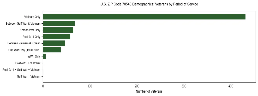 Horizontal bar chart showing veteran distribution by period of military service in US ZIP Code 70546, based on 2023 ACS data.