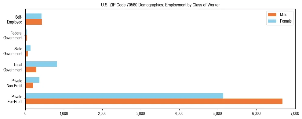 Horizontal bar chart showing employment distribution by class of worker and gender in US ZIP Code 70560, based on 2023 ACS data.
