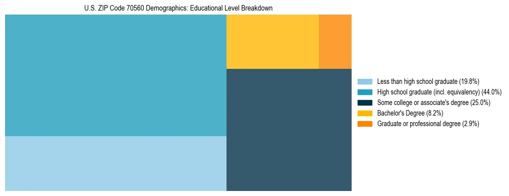 Treemap chart illustrating the educational attainment breakdown for population 25 years and over in US ZIP Code 70560.