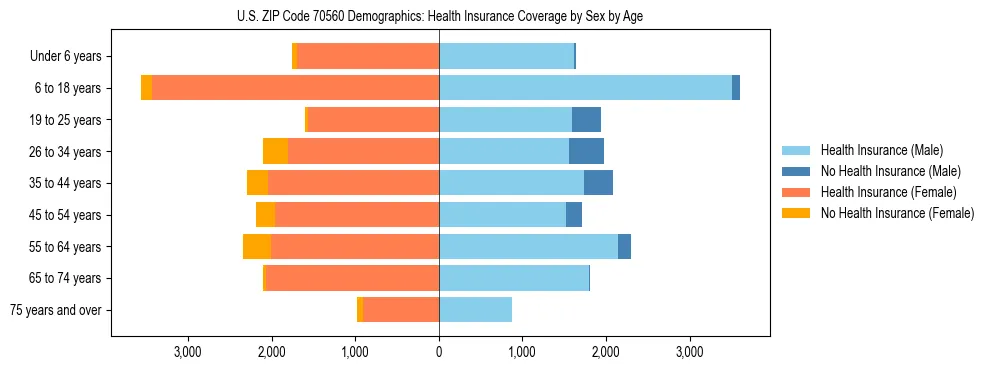 Pyramid chart showing health insurance coverage by age and sex in US ZIP Code 70560.