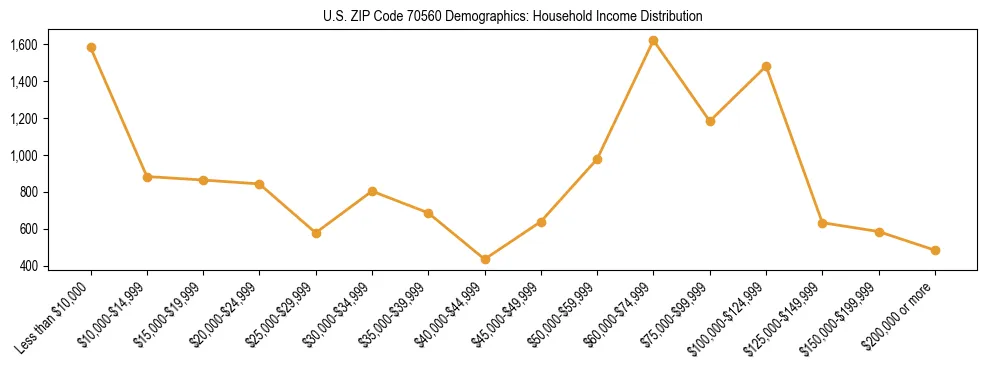 Horizontal bar chart showing household income distribution in US ZIP Code 70560.