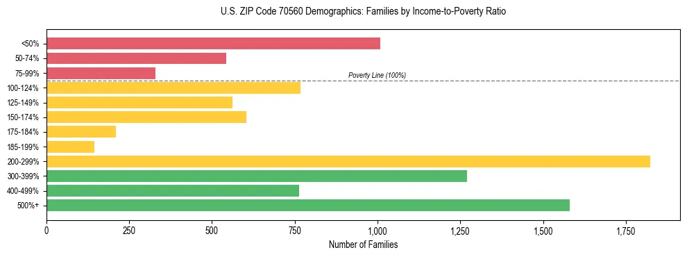 Horizontal bar chart showing family distribution by income-to-poverty ratio in US ZIP Code 70560, based on 2023 ACS data.